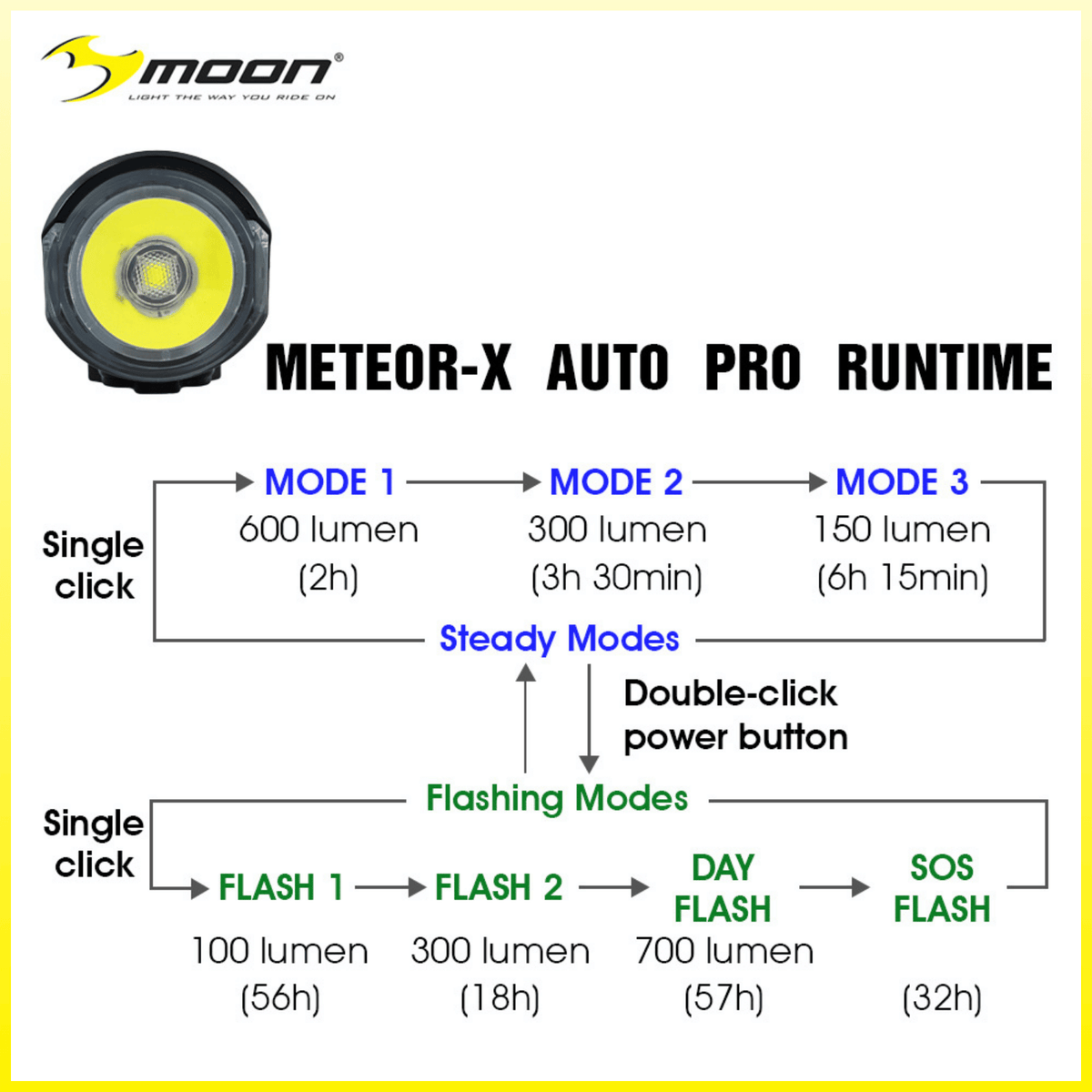 Moon Meteor-X Auto Pro 600 (Flashing 700) Lumens Bicycle Light