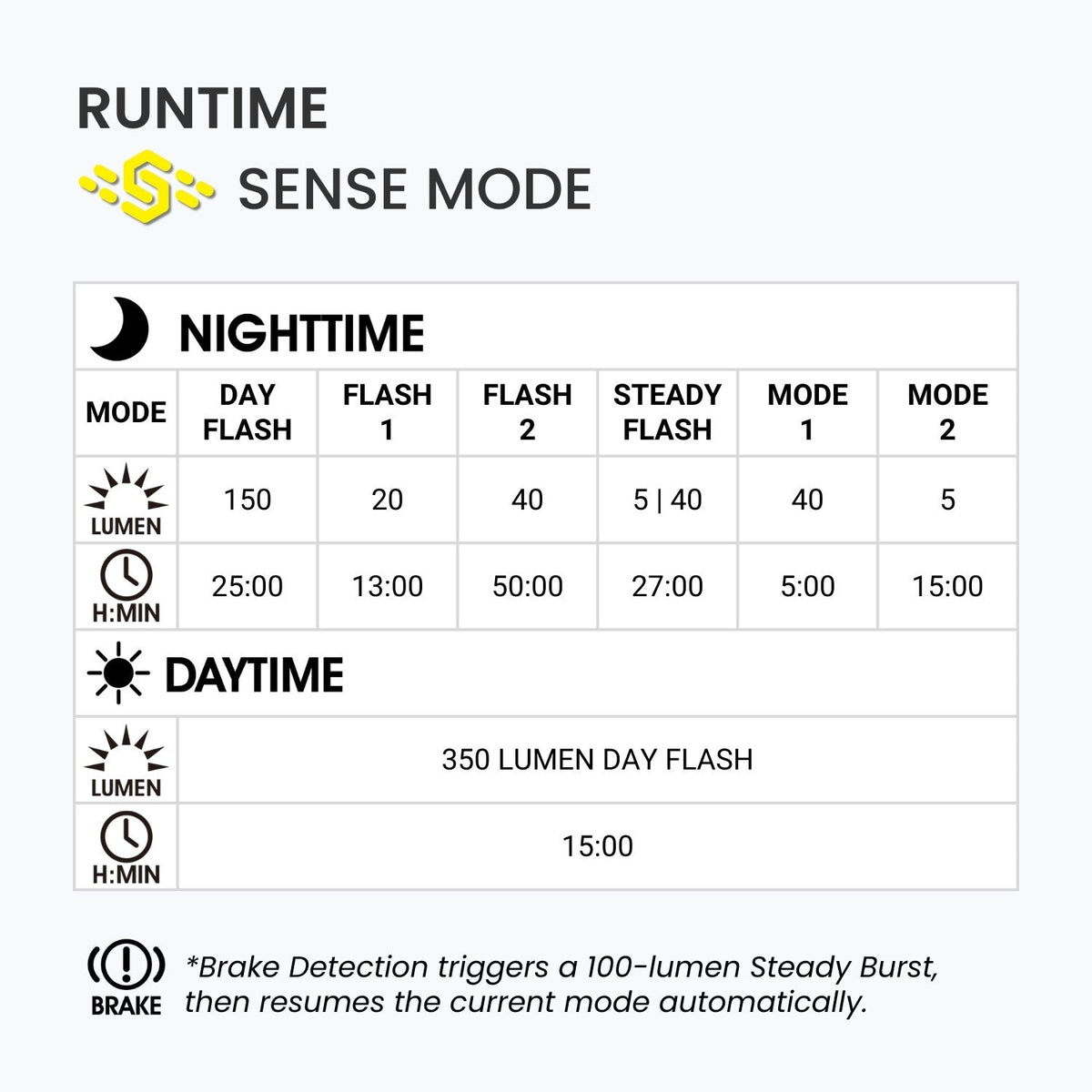 Moon Nebula 2 Sense 350 Lumens Bike Light (Brake Sensing)